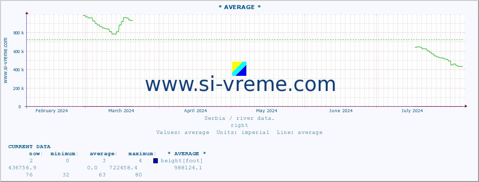  :: * AVERAGE * :: height |  |  :: last year / one day.