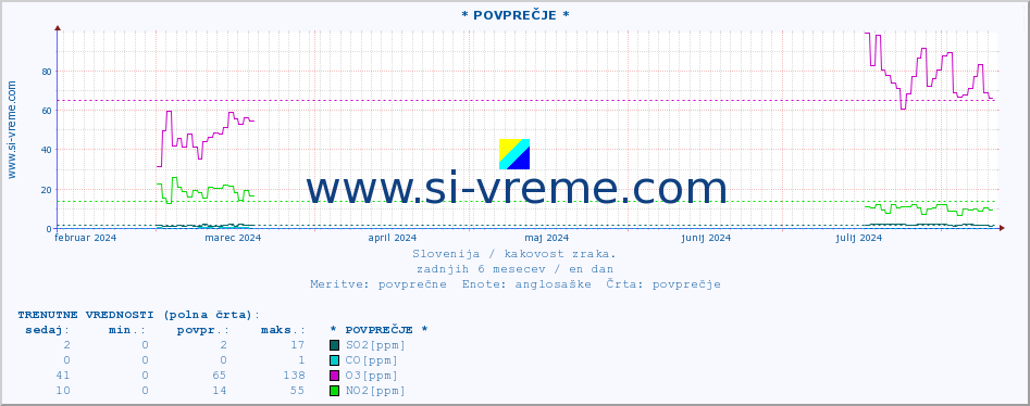 POVPREČJE :: * POVPREČJE * :: SO2 | CO | O3 | NO2 :: zadnje leto / en dan.