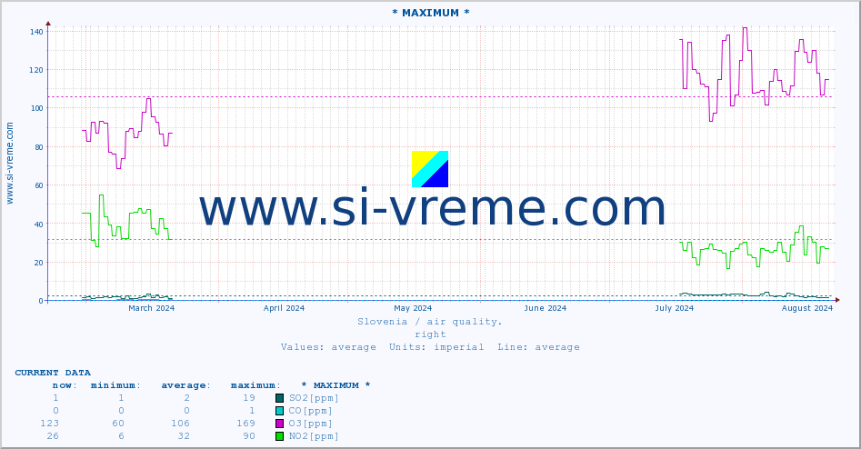  :: * MAXIMUM * :: SO2 | CO | O3 | NO2 :: last year / one day.