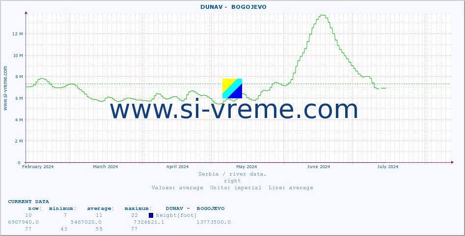  ::  DUNAV -  BOGOJEVO :: height |  |  :: last year / one day.