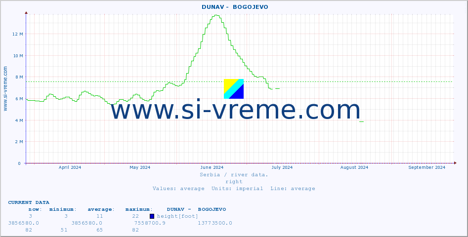  ::  DUNAV -  BOGOJEVO :: height |  |  :: last year / one day.