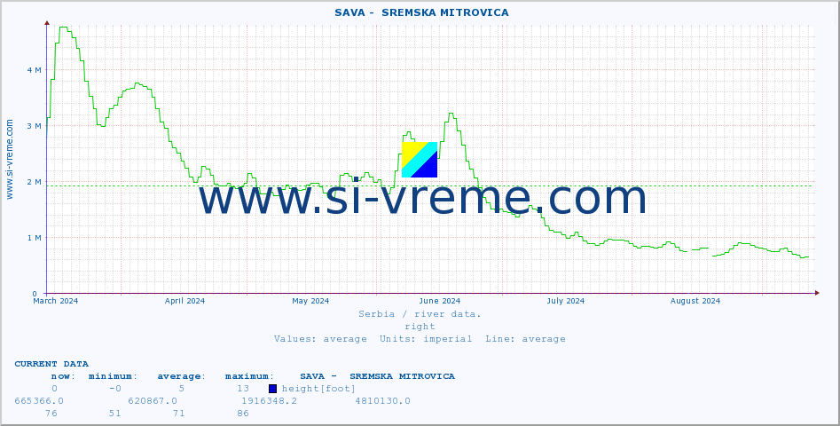  ::  SAVA -  SREMSKA MITROVICA :: height |  |  :: last year / one day.