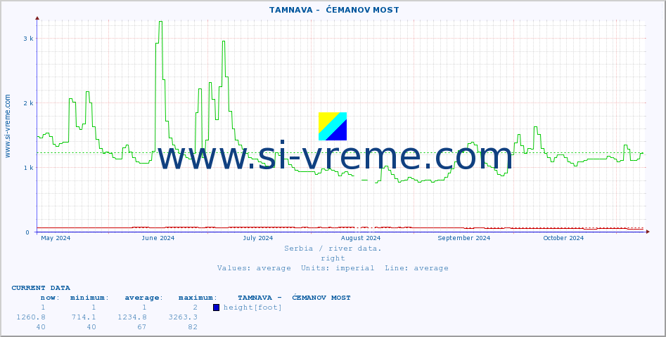 ::  TAMNAVA -  ĆEMANOV MOST :: height |  |  :: last year / one day.