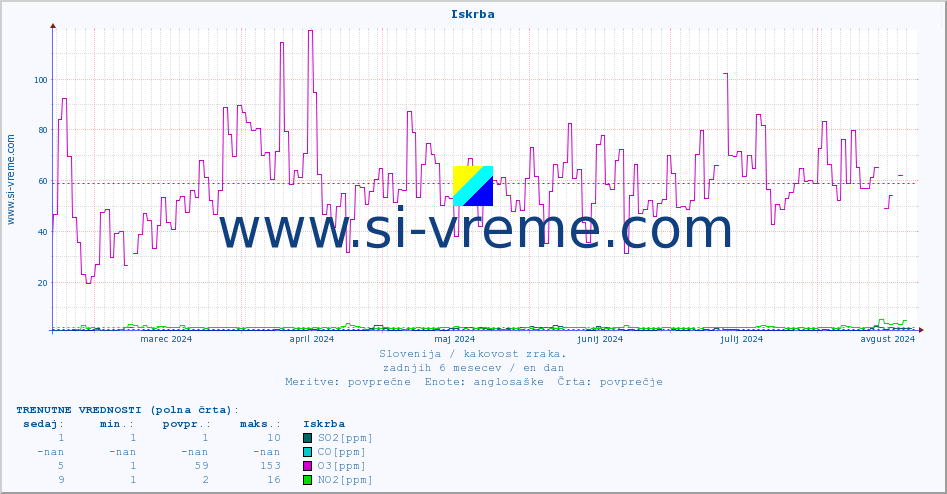 POVPREČJE :: Iskrba :: SO2 | CO | O3 | NO2 :: zadnje leto / en dan.