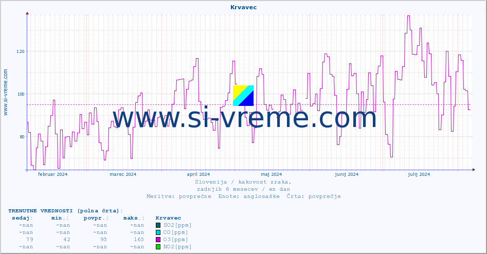 POVPREČJE :: Krvavec :: SO2 | CO | O3 | NO2 :: zadnje leto / en dan.
