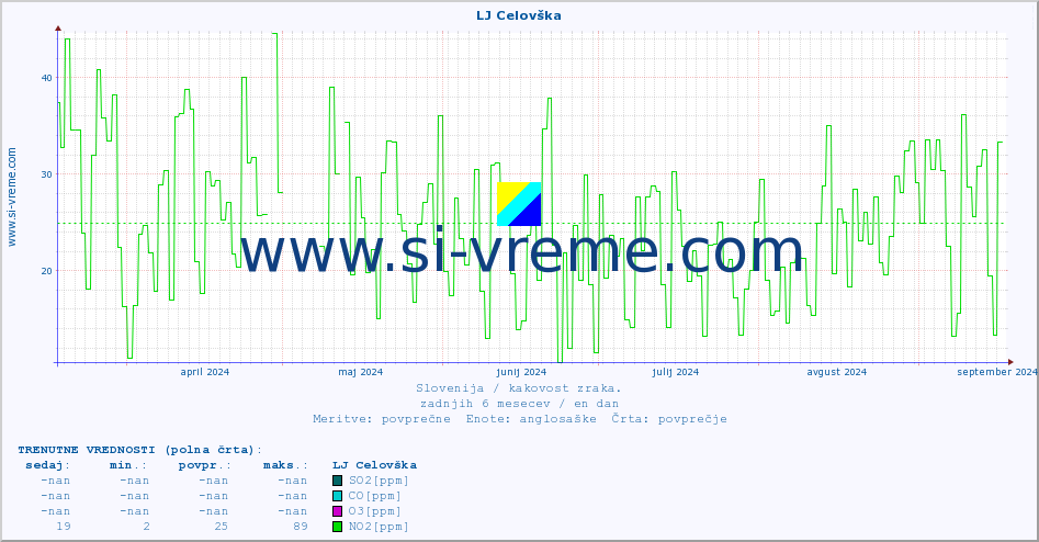 POVPREČJE :: LJ Celovška :: SO2 | CO | O3 | NO2 :: zadnje leto / en dan.