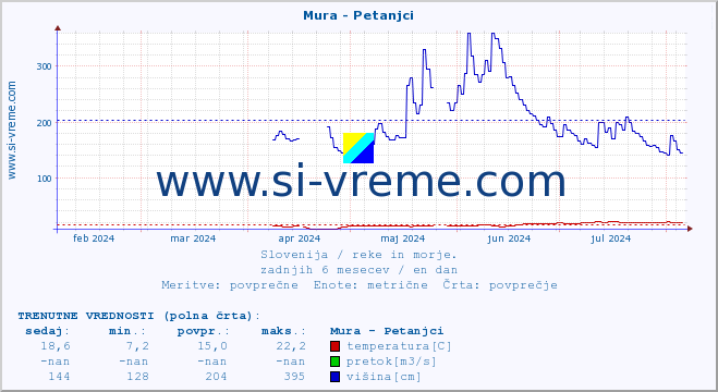 POVPREČJE :: Mura - Petanjci :: temperatura | pretok | višina :: zadnje leto / en dan.