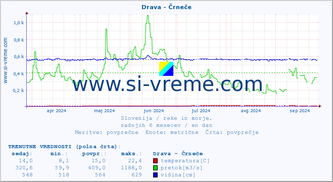 POVPREČJE :: Drava - Črneče :: temperatura | pretok | višina :: zadnje leto / en dan.