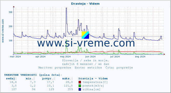 POVPREČJE :: Dravinja - Videm :: temperatura | pretok | višina :: zadnje leto / en dan.