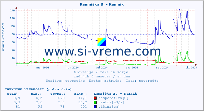 POVPREČJE :: Kamniška B. - Kamnik :: temperatura | pretok | višina :: zadnje leto / en dan.