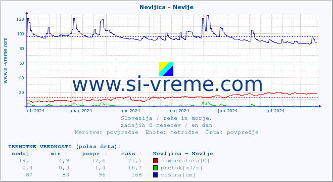 POVPREČJE :: Nevljica - Nevlje :: temperatura | pretok | višina :: zadnje leto / en dan.