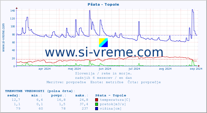 POVPREČJE :: Pšata - Topole :: temperatura | pretok | višina :: zadnje leto / en dan.