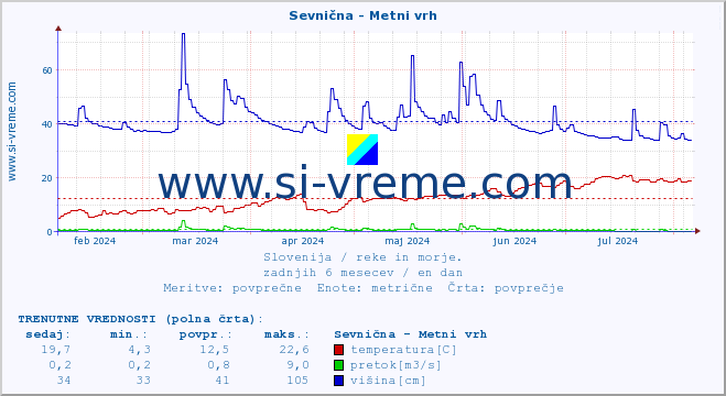 POVPREČJE :: Sevnična - Metni vrh :: temperatura | pretok | višina :: zadnje leto / en dan.