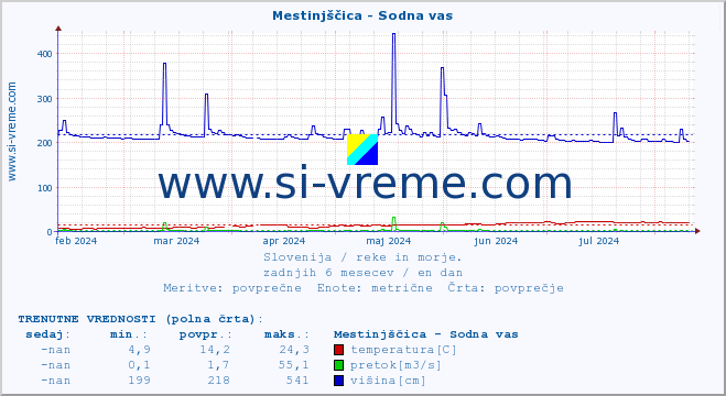 POVPREČJE :: Mestinjščica - Sodna vas :: temperatura | pretok | višina :: zadnje leto / en dan.