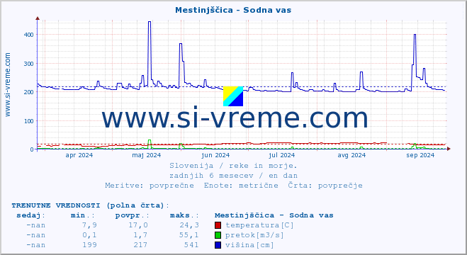 POVPREČJE :: Mestinjščica - Sodna vas :: temperatura | pretok | višina :: zadnje leto / en dan.