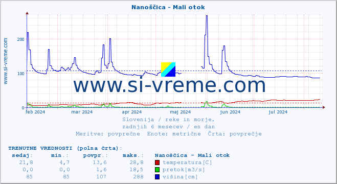 POVPREČJE :: Nanoščica - Mali otok :: temperatura | pretok | višina :: zadnje leto / en dan.