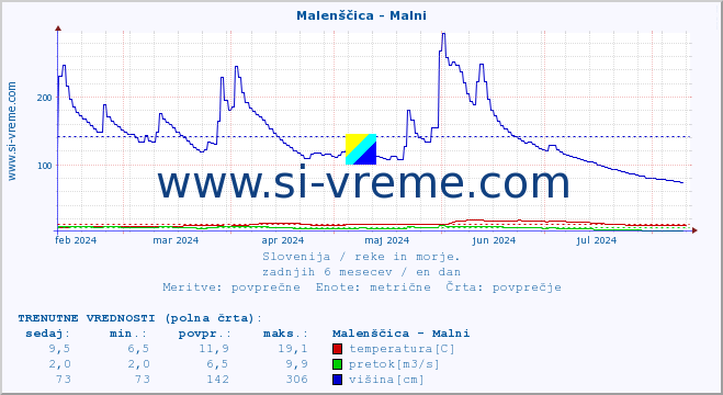 POVPREČJE :: Malenščica - Malni :: temperatura | pretok | višina :: zadnje leto / en dan.