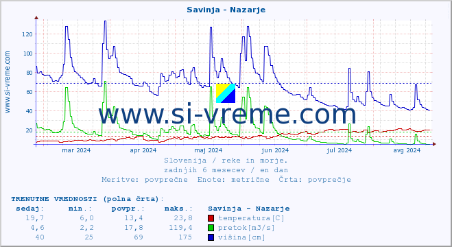 POVPREČJE :: Savinja - Nazarje :: temperatura | pretok | višina :: zadnje leto / en dan.