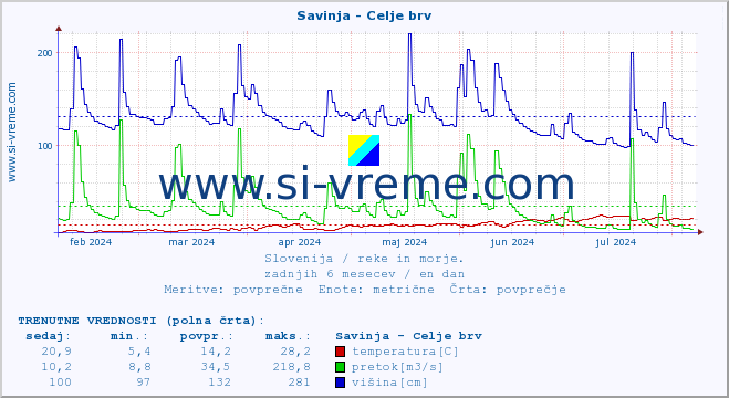 POVPREČJE :: Savinja - Celje brv :: temperatura | pretok | višina :: zadnje leto / en dan.