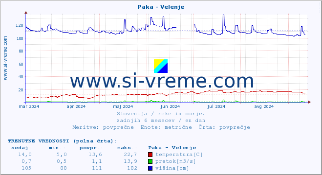 POVPREČJE :: Paka - Velenje :: temperatura | pretok | višina :: zadnje leto / en dan.