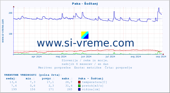 POVPREČJE :: Paka - Šoštanj :: temperatura | pretok | višina :: zadnje leto / en dan.