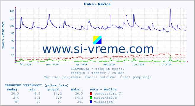 POVPREČJE :: Paka - Rečica :: temperatura | pretok | višina :: zadnje leto / en dan.