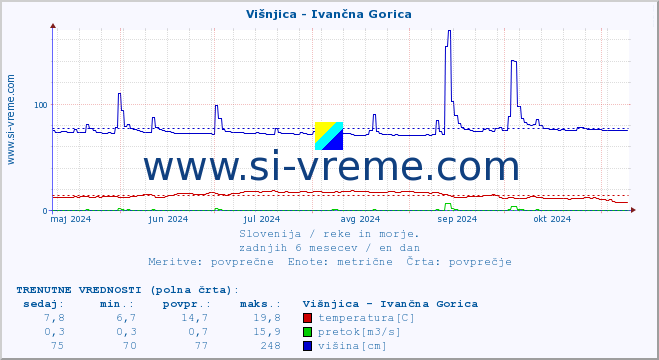 POVPREČJE :: Višnjica - Ivančna Gorica :: temperatura | pretok | višina :: zadnje leto / en dan.