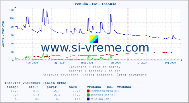 POVPREČJE :: Trebuša - Dol. Trebuša :: temperatura | pretok | višina :: zadnje leto / en dan.