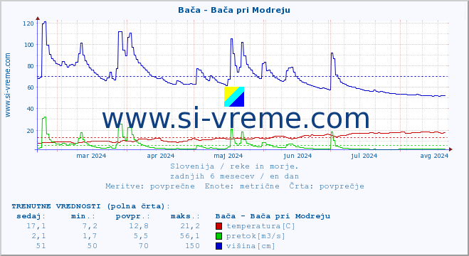 POVPREČJE :: Bača - Bača pri Modreju :: temperatura | pretok | višina :: zadnje leto / en dan.