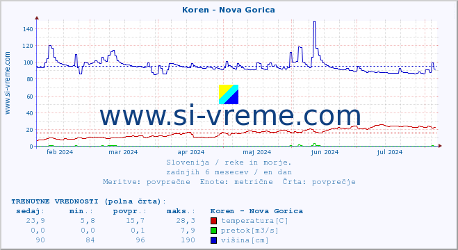 POVPREČJE :: Koren - Nova Gorica :: temperatura | pretok | višina :: zadnje leto / en dan.