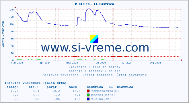 POVPREČJE :: Bistrica - Il. Bistrica :: temperatura | pretok | višina :: zadnje leto / en dan.