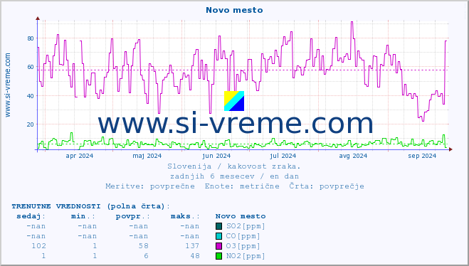 POVPREČJE :: Novo mesto :: SO2 | CO | O3 | NO2 :: zadnje leto / en dan.