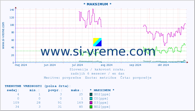 POVPREČJE :: * MAKSIMUM * :: SO2 | CO | O3 | NO2 :: zadnje leto / en dan.