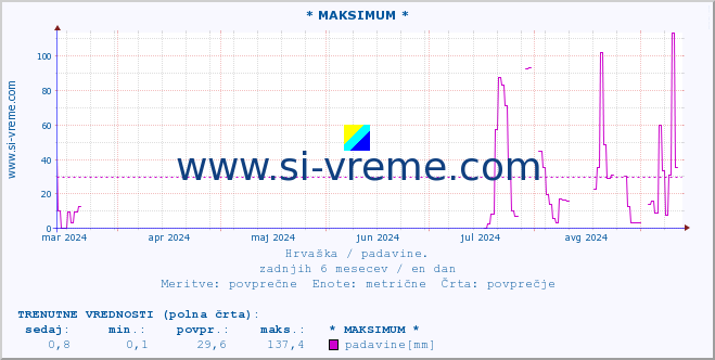 POVPREČJE :: * MAKSIMUM * :: padavine :: zadnje leto / en dan.