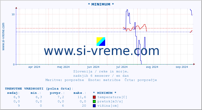 POVPREČJE :: * MINIMUM * :: temperatura | pretok | višina :: zadnje leto / en dan.