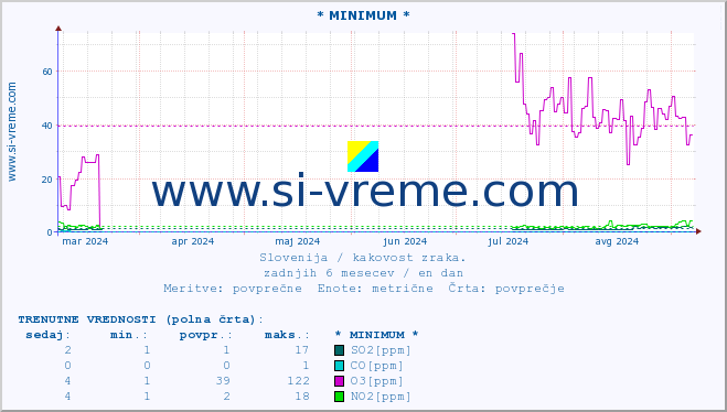 POVPREČJE :: * MINIMUM * :: SO2 | CO | O3 | NO2 :: zadnje leto / en dan.