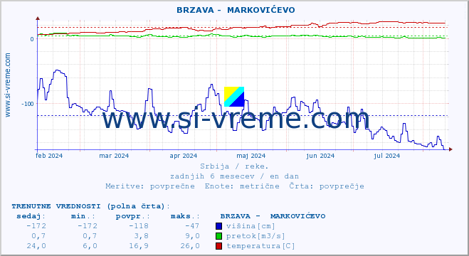 POVPREČJE ::  BRZAVA -  MARKOVIĆEVO :: višina | pretok | temperatura :: zadnje leto / en dan.