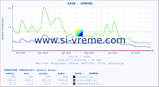 POVPREČJE ::  SAVA -  JAMENA :: višina | pretok | temperatura :: zadnje leto / en dan.