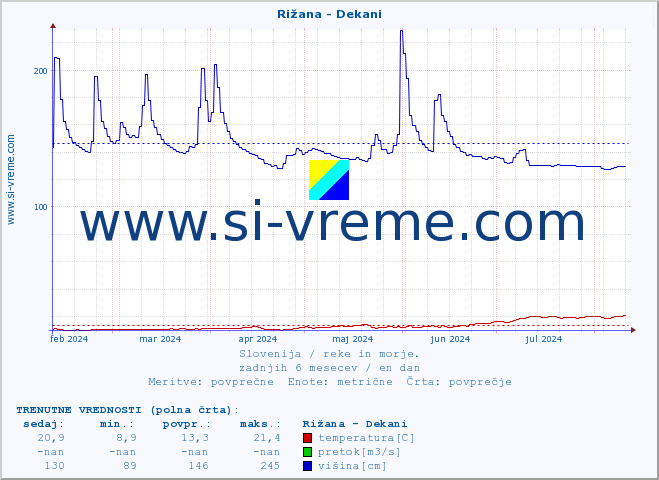 POVPREČJE :: Rižana - Dekani :: temperatura | pretok | višina :: zadnje leto / en dan.