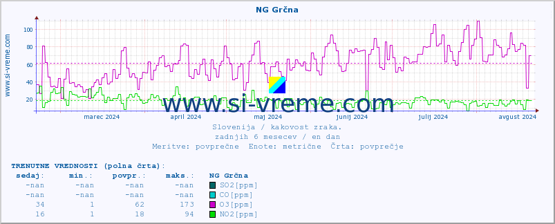 POVPREČJE :: NG Grčna :: SO2 | CO | O3 | NO2 :: zadnje leto / en dan.