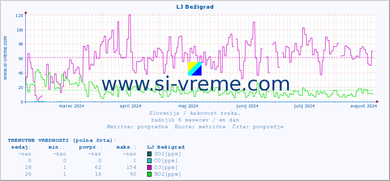 POVPREČJE :: LJ Bežigrad :: SO2 | CO | O3 | NO2 :: zadnje leto / en dan.