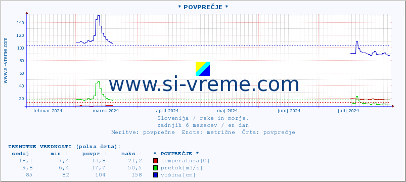 POVPREČJE :: * POVPREČJE * :: temperatura | pretok | višina :: zadnje leto / en dan.