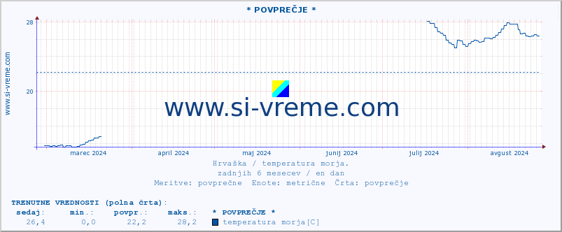 POVPREČJE :: * POVPREČJE * :: temperatura morja :: zadnje leto / en dan.