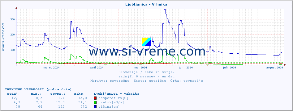 POVPREČJE :: Ljubljanica - Vrhnika :: temperatura | pretok | višina :: zadnje leto / en dan.