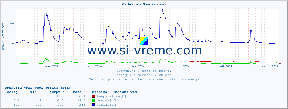 POVPREČJE :: Radešca - Meniška vas :: temperatura | pretok | višina :: zadnje leto / en dan.