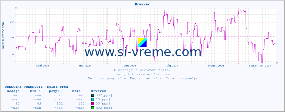 POVPREČJE :: Krvavec :: SO2 | CO | O3 | NO2 :: zadnje leto / en dan.