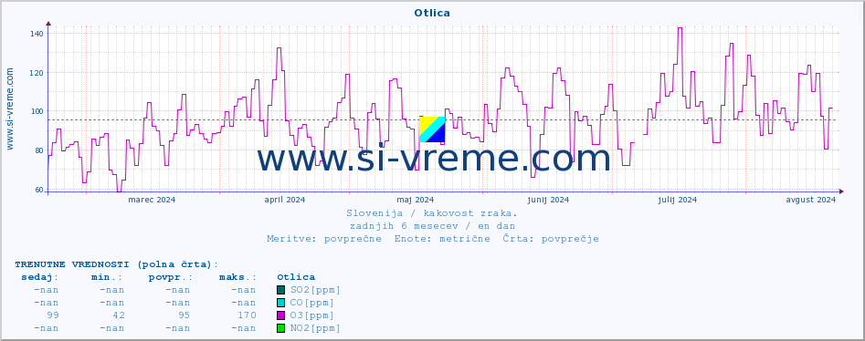 POVPREČJE :: Otlica :: SO2 | CO | O3 | NO2 :: zadnje leto / en dan.