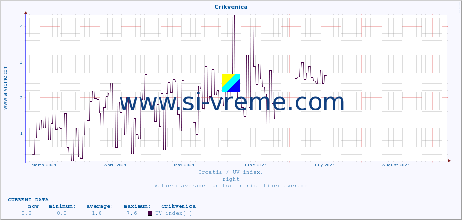  :: Crikvenica :: UV index :: last year / one day.