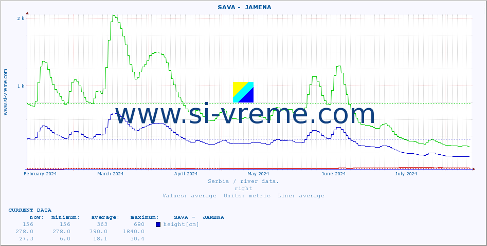  ::  SAVA -  JAMENA :: height |  |  :: last year / one day.