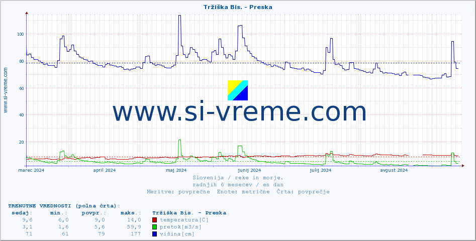 POVPREČJE :: Tržiška Bis. - Preska :: temperatura | pretok | višina :: zadnje leto / en dan.